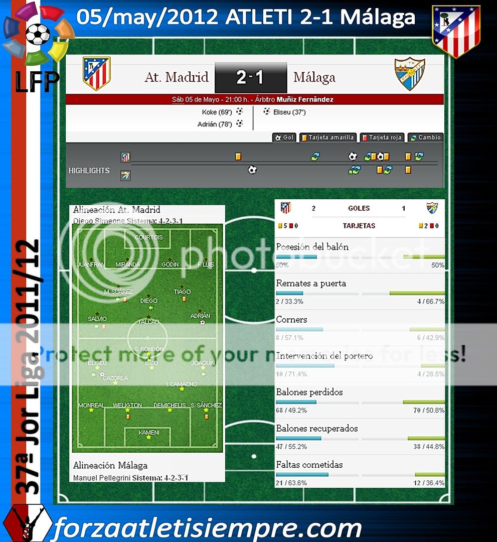 37ª Jor. Liga 2011/12 ATLETI 2-1 Malaga.- El Atlético recobra la figura 004Copiar-12